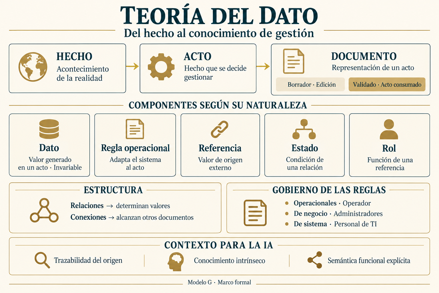 Resumen de la Teoría del Dato: hechos, actos, documentos, componentes, relaciones, conexiones y contexto para la IA.