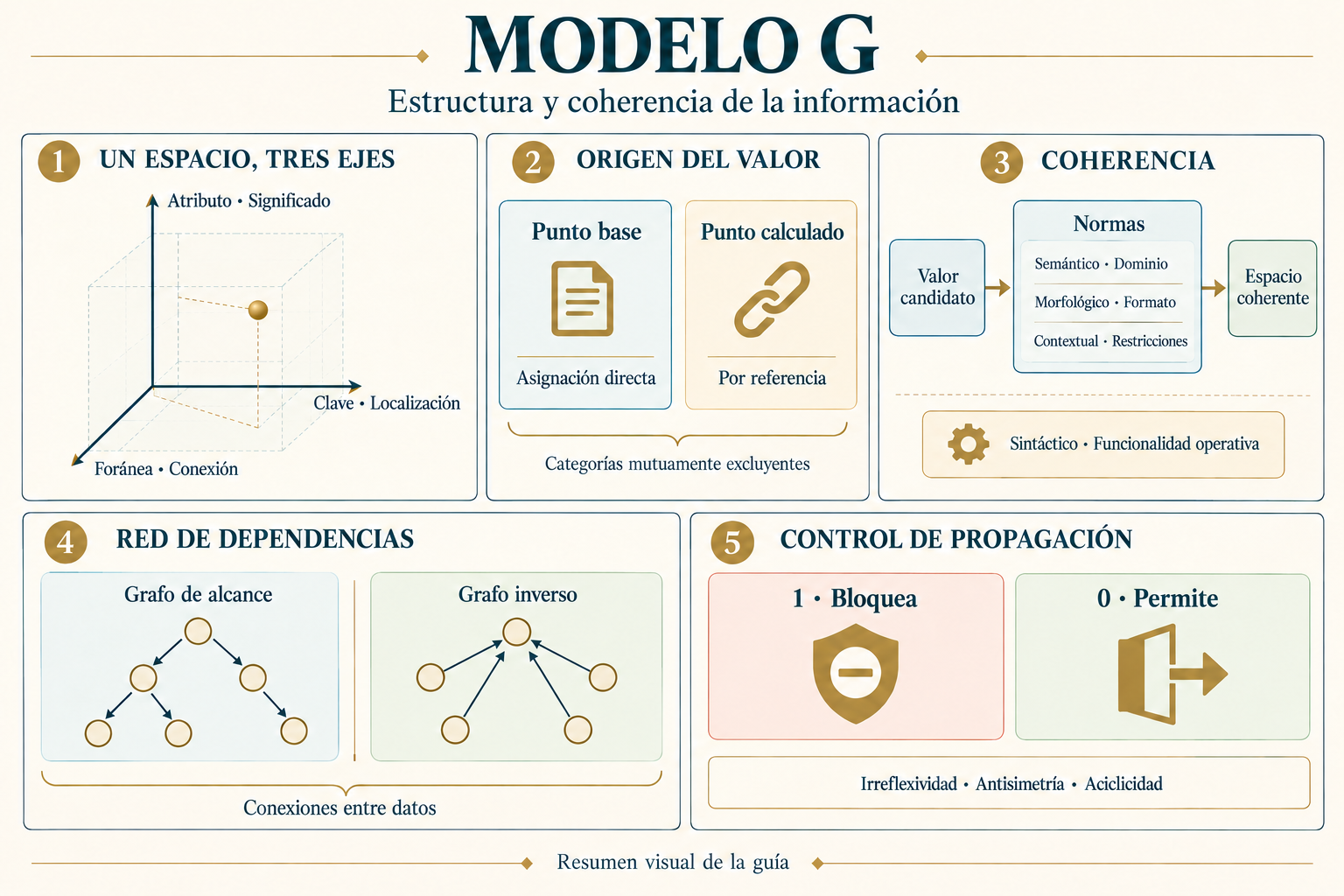 Resumen visual del Modelo G: espacio tridimensional, origen del valor, coherencia, dependencias y control de propagación.